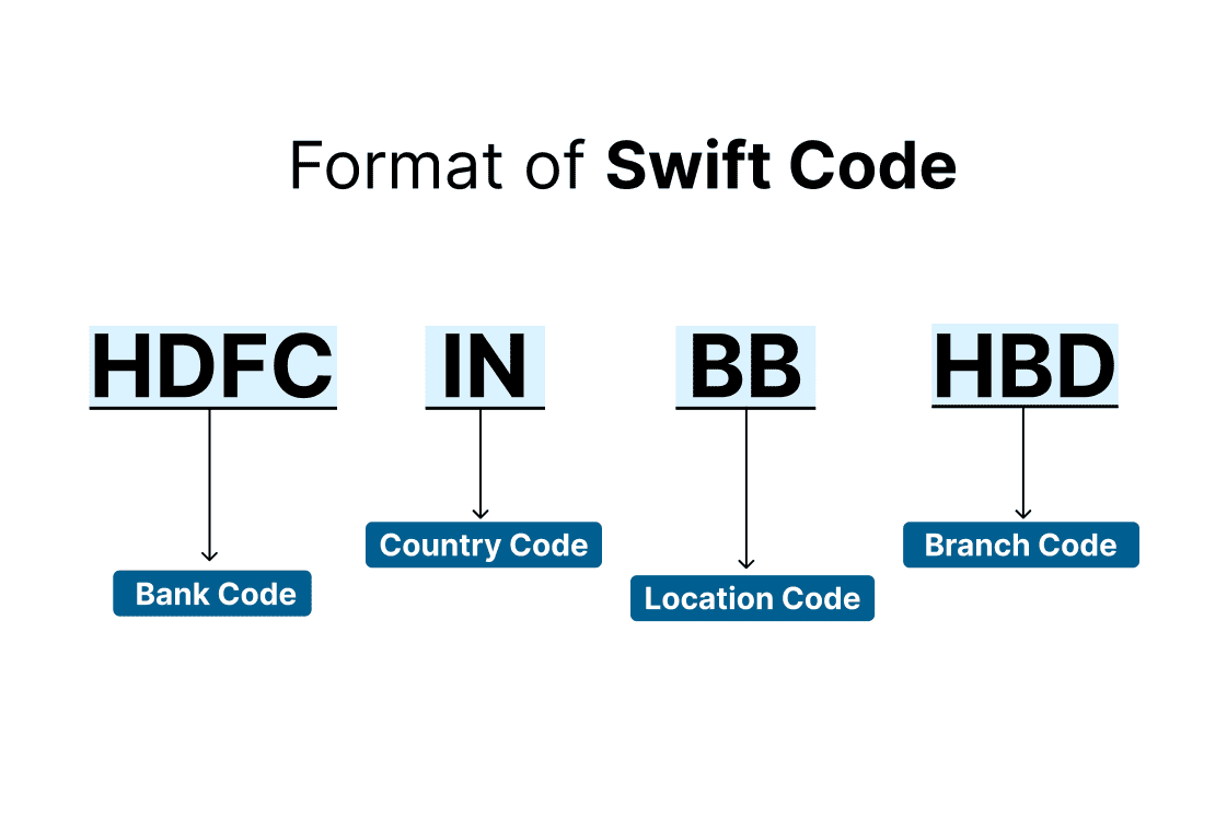 Format of Swift Code